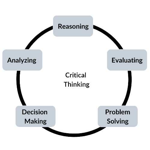 critical thinking skills in problem solving
