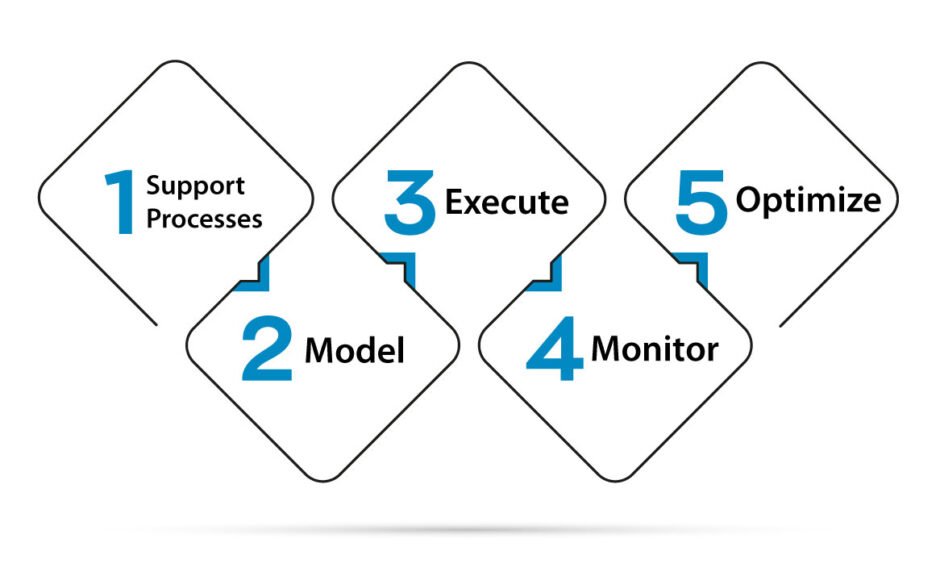 Five Steps Business Process Management Lifecycle